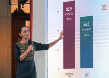 LA ESTRATEGIA FUNCIONA. DISMINUYE 25.8% EL HOMICIDIO DOLOSO DE SEPTIEMBRE DE 2024 A MAYO DE 2025; REPRESENTAN 22 HOMICIDIOS DIARIOS MENOS: PRESIDENTA CLAUDIA SHEINBAUM