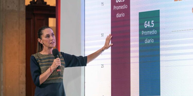 LA ESTRATEGIA FUNCIONA. DISMINUYE 25.8% EL HOMICIDIO DOLOSO DE SEPTIEMBRE DE 2024 A MAYO DE 2025; REPRESENTAN 22 HOMICIDIOS DIARIOS MENOS: PRESIDENTA CLAUDIA SHEINBAUM